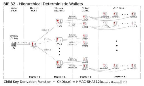 数字钱包通常使用多种加密技术来保护用户的资产和交易信息。下面是一些主要的加密方法：

1. **对称加密**：在对称加密中，发送者和接收者使用相同的密钥进行加密和解密。虽然这种方法速度较快，但密钥的管理是一个大挑战。

2. **非对称加密**：非对称加密采用一组密钥，即公钥和私钥。公钥可以公开给任何人，而私钥只有持有者知道。大多数数字钱包使用非对称加密来生成用户的公私钥对，以确保交易的安全性。

3. **哈希函数**：数字钱包还常常使用哈希函数来确保数据的一致性和完整性。通过将敏感信息（如交易数据）转化为固定长度的哈希值，可以确保即使是微小的变化也会产生完全不同的哈希值。

4. **安全套接层（SSL）和传输层安全性（TLS）**：这些协议用于在用户和钱包平台之间建立安全连接，确保数据在传输过程中不会被窃取或篡改。

5. **多重签名**：一些数字钱包还采用多重签名技术，要求多个密钥来批准交易。这是在增强用户资金安全方面的一种有效方法。

6. **冷存储和热存储**：冷存储指的是将资产保存在离线环境中，以保护数字资产免受网络攻击，而热存储则是在连接互联网的情况下进行交易。加密技术在这两种存储方式中都扮演着重要角色。

通过应用这些加密技术，数字钱包能够确保用户信息的私密性、安全性和完整性。对于用户来说，了解这些加密方法是非常重要的，因为这可以帮助他们选择更安全和可靠的数字钱包。